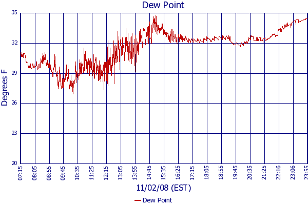 Dew Point