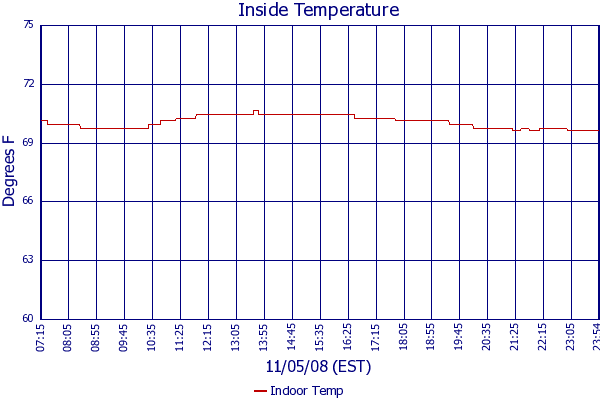 Indoor Temp