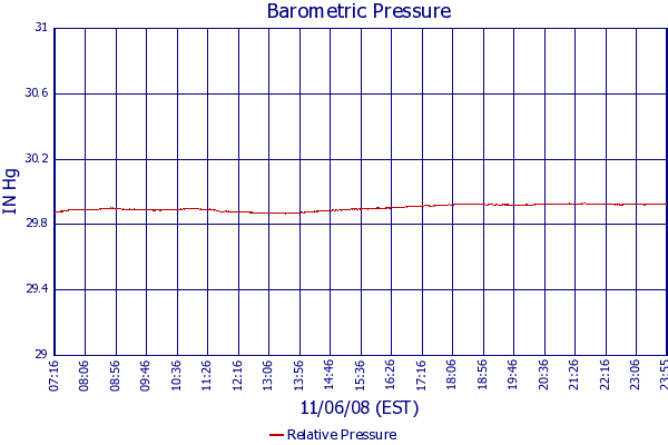 Relative Pressure