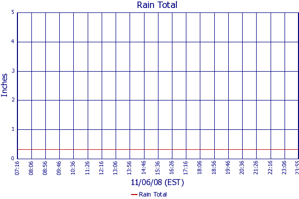 Rain Total