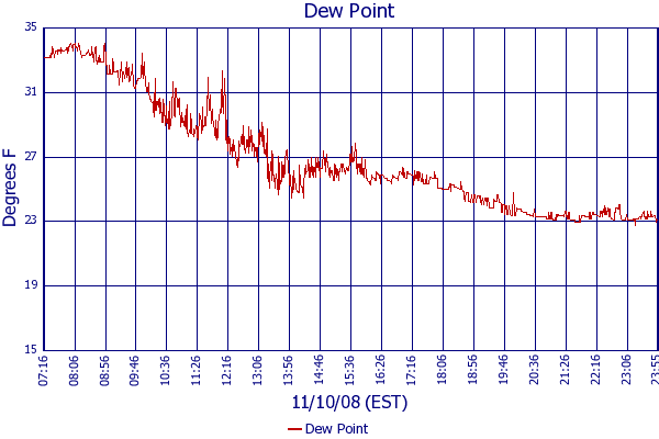 Dew Point