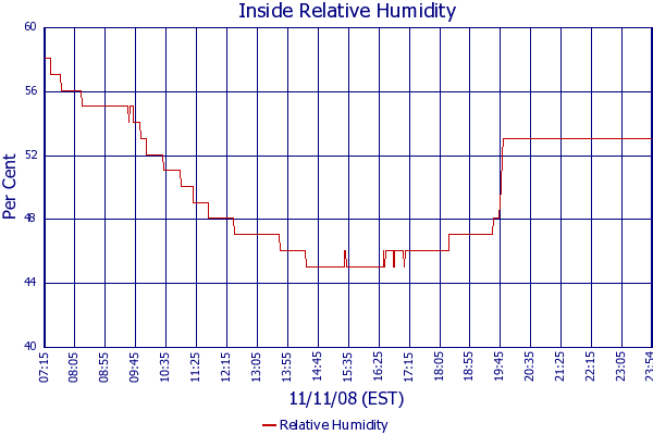 Relative Humidity