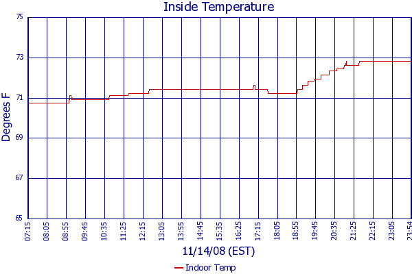 Indoor Temp