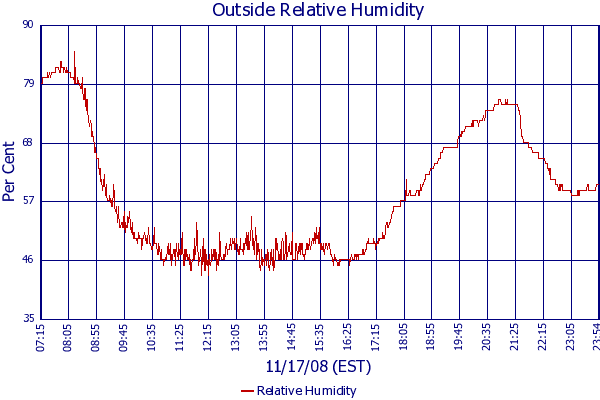 Relative Humidity