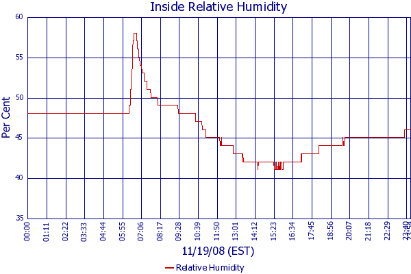 Relative Humidity