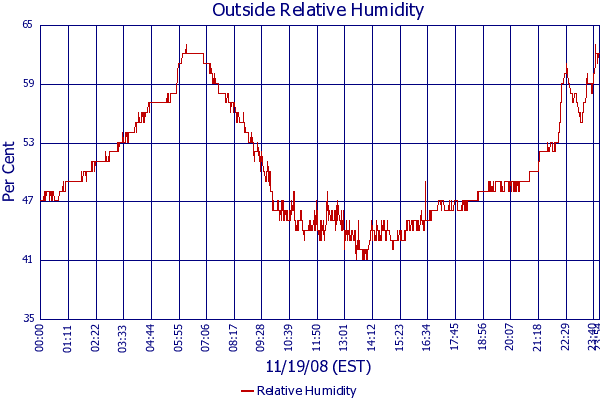 Relative Humidity