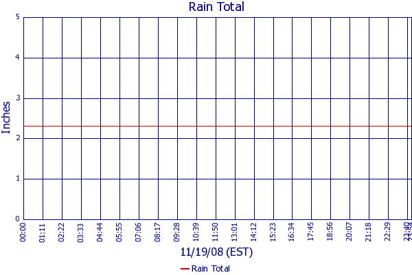 Rain Total