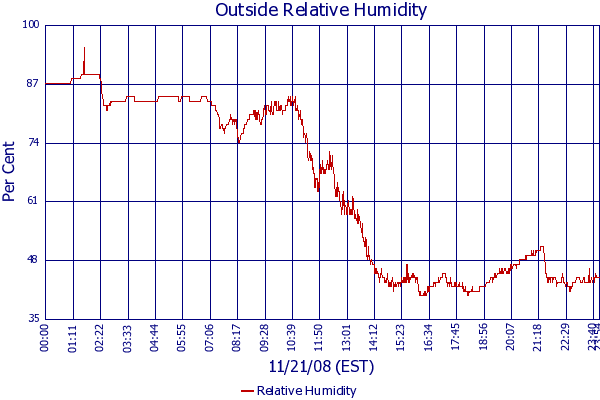 Relative Humidity