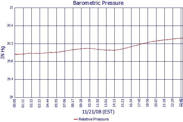 Relative Pressure