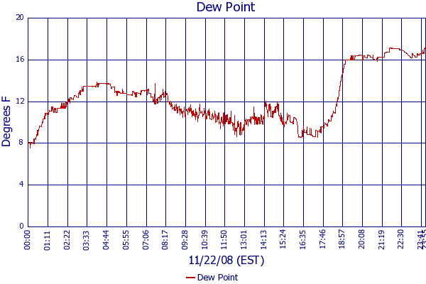 Dew Point