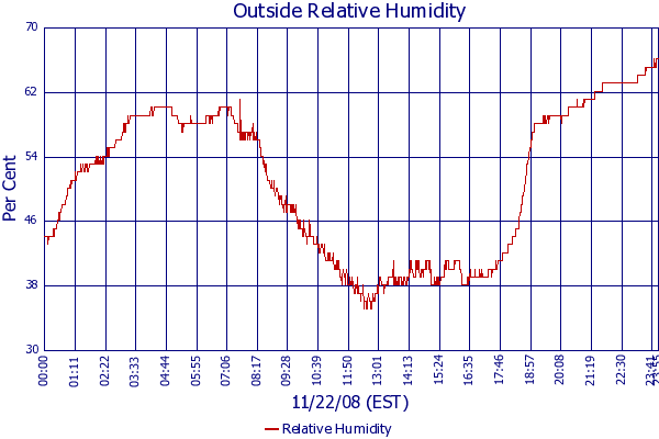 Relative Humidity