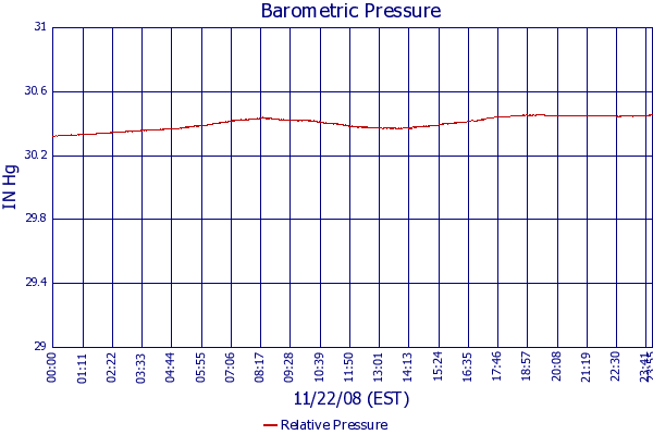 Relative Pressure
