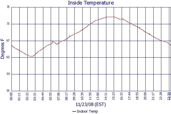 Indoor Temp