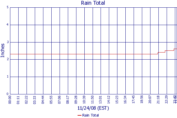Rain Total