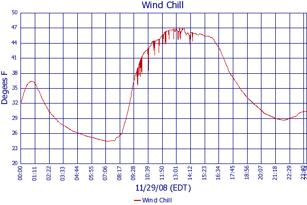 Wind Chill