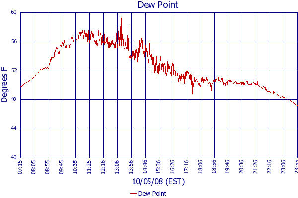 Dew Point
