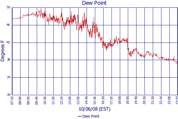 Dew Point