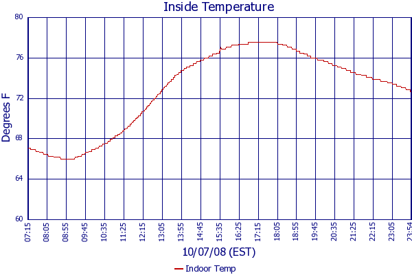 Indoor Temp