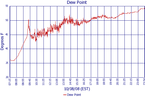 Dew Point