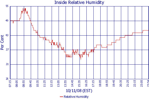 Relative Humidity