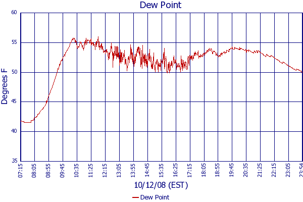 Dew Point