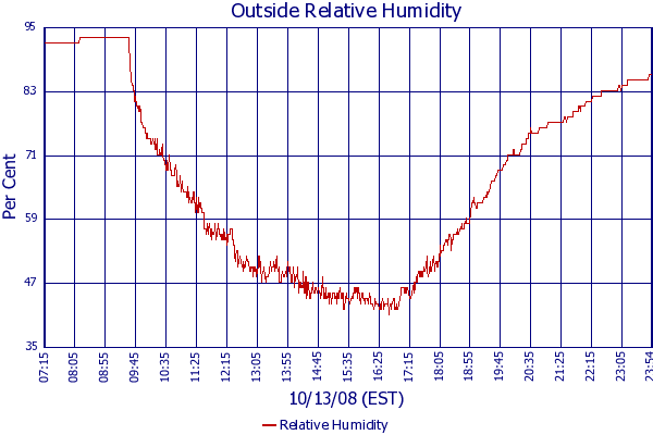 Relative Humidity
