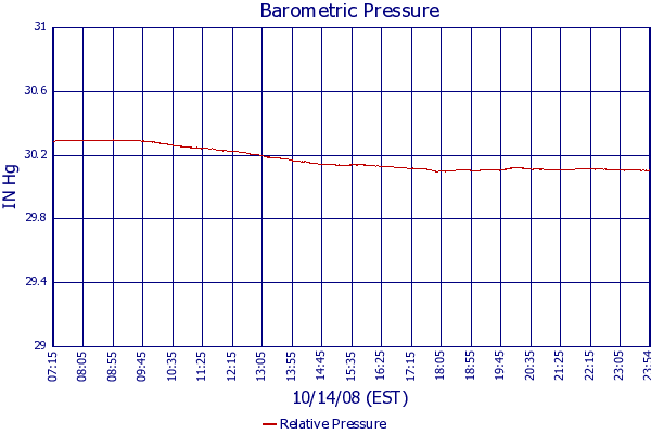 Relative Pressure