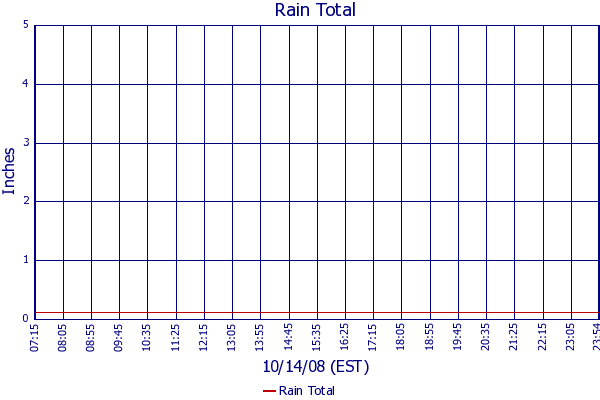 Rain Total