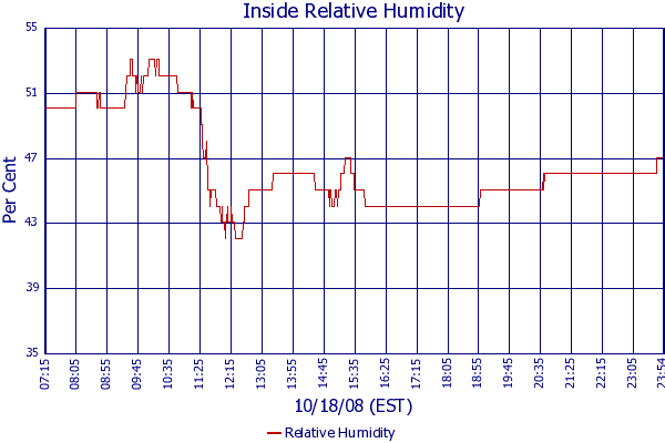 Relative Humidity