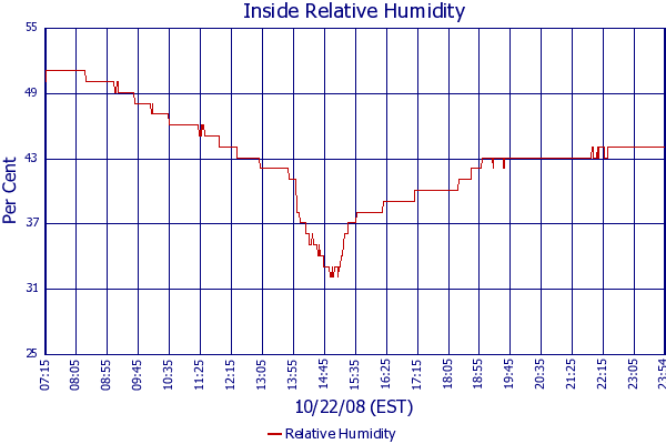 Relative Humidity