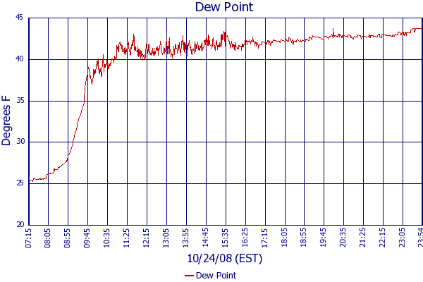 Dew Point