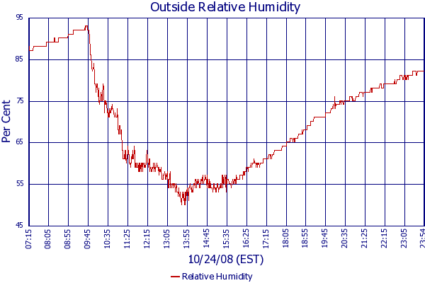 Relative Humidity