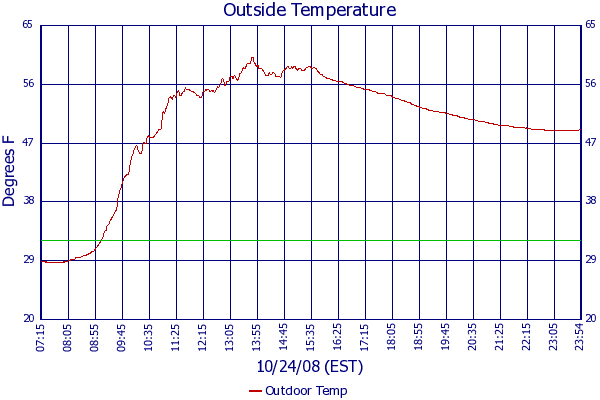Outdoor Temp