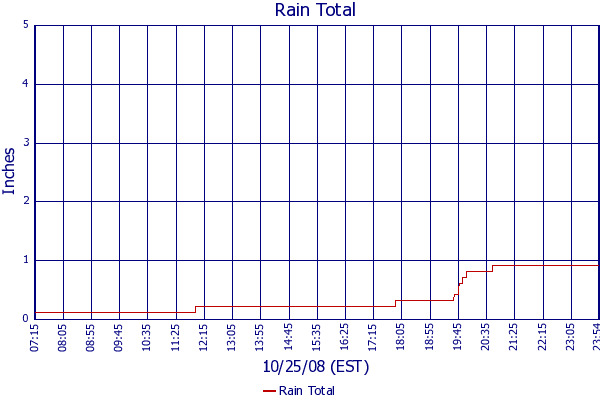Rain Total