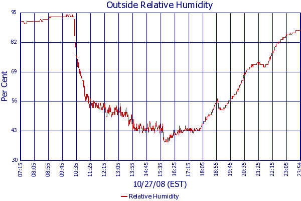 Relative Humidity