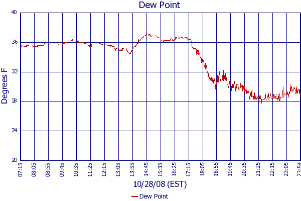 Dew Point