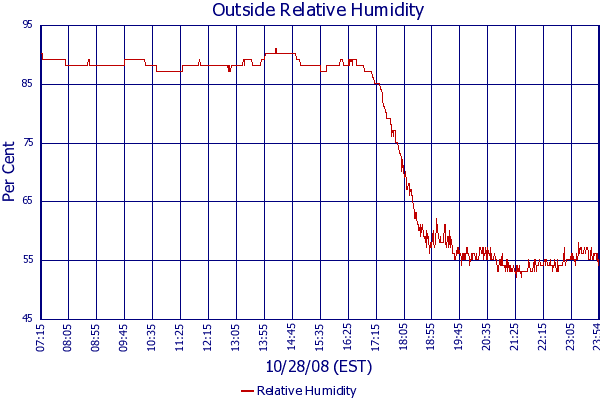 Relative Humidity