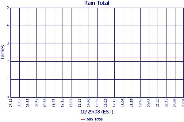 Rain Total