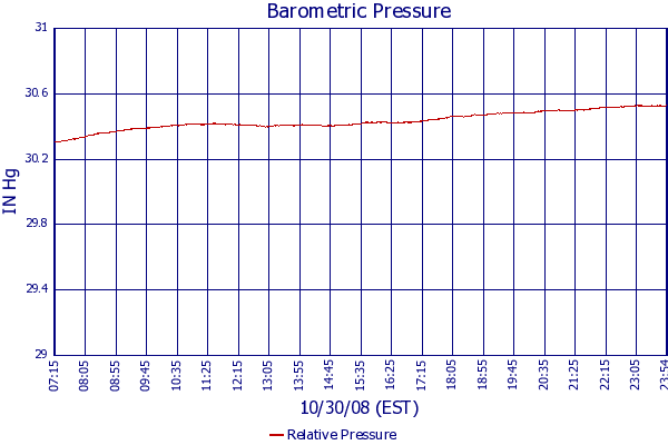 Relative Pressure