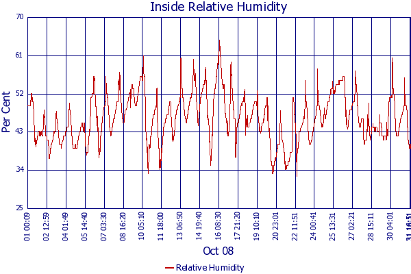 Relative Humidity