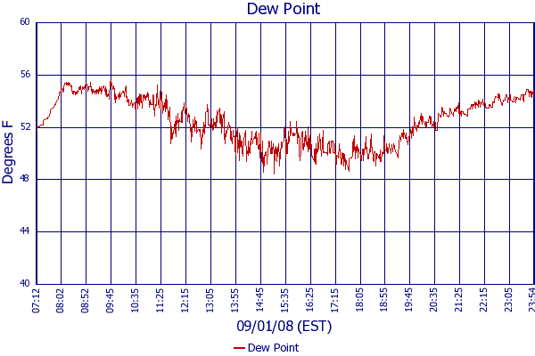 Dew Point