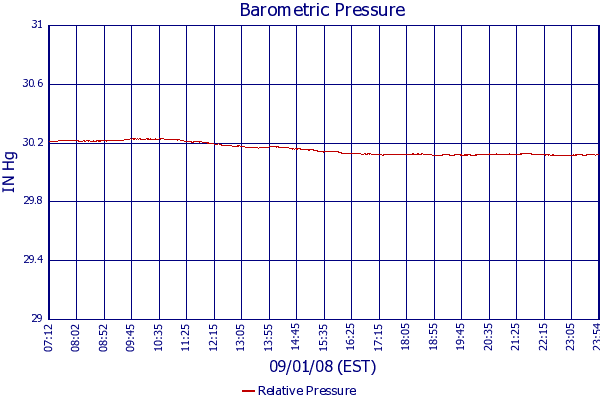 Relative Pressure