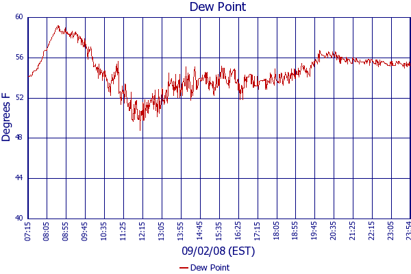Dew Point