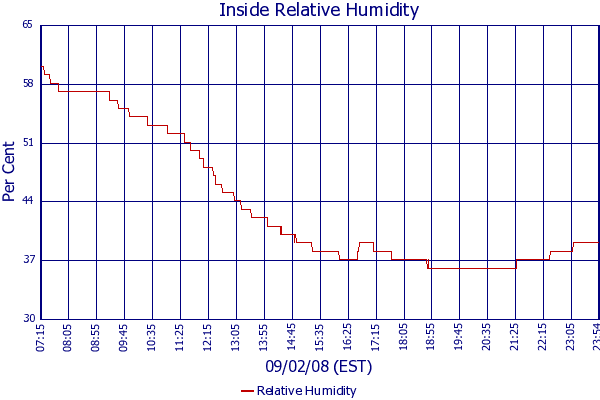 Relative Humidity