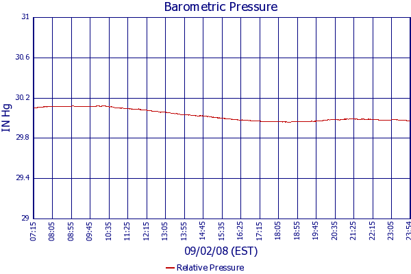 Relative Pressure