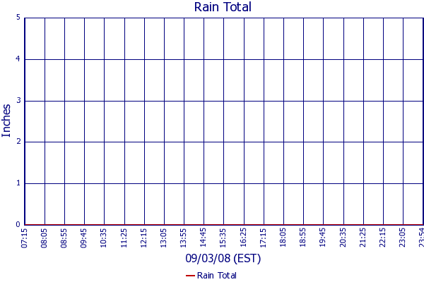 Rain Total