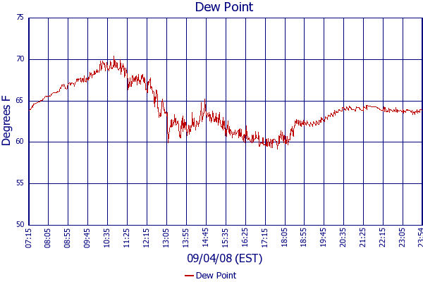 Dew Point
