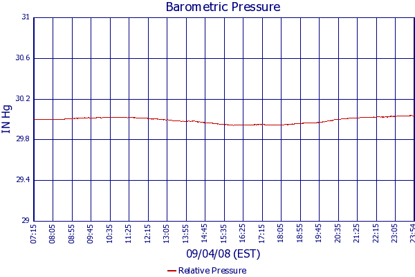 Relative Pressure