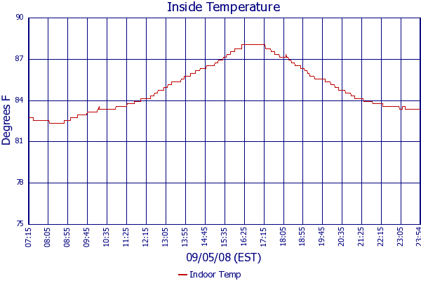 Indoor Temp