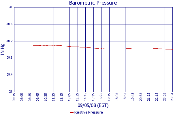 Relative Pressure